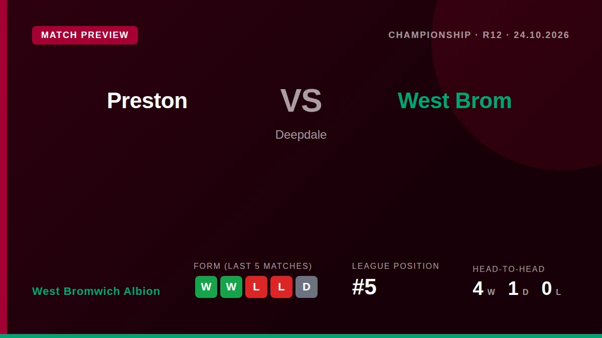 West Bromwich Albion, fifth in the Championship, travel to Deepdale to face a Preston side on a four-match losing streak
