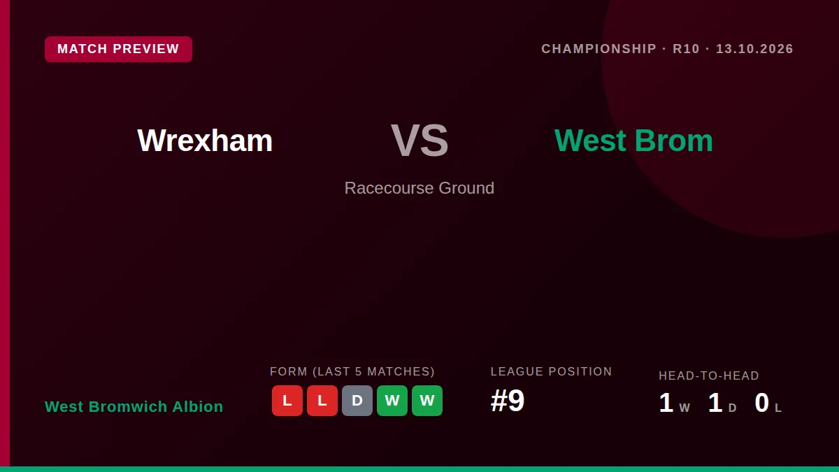 West Bromwich Albion travel to Wrexham needing to stop a run of two consecutive Championship defeats, with the side...