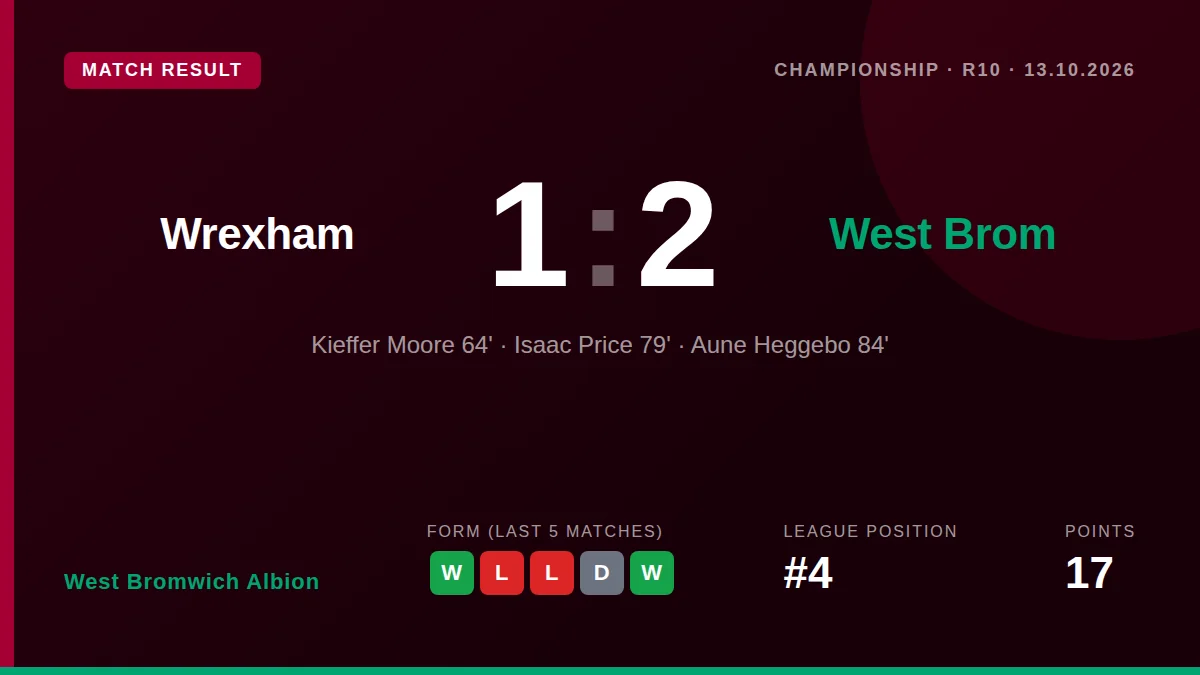 West Bromwich Albion came from behind to win 2-1 at Wrexham, with late goals from Isaac Price and Aune Heggebø sealing...