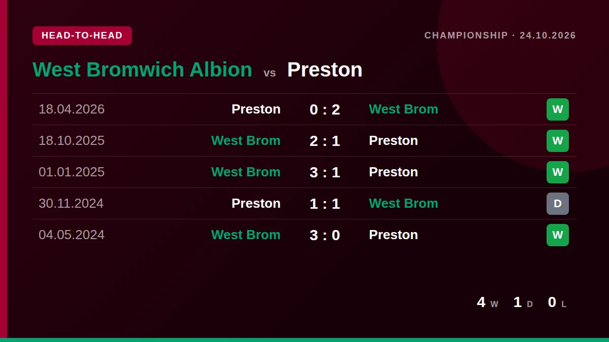 West Bromwich Albion: h2h card