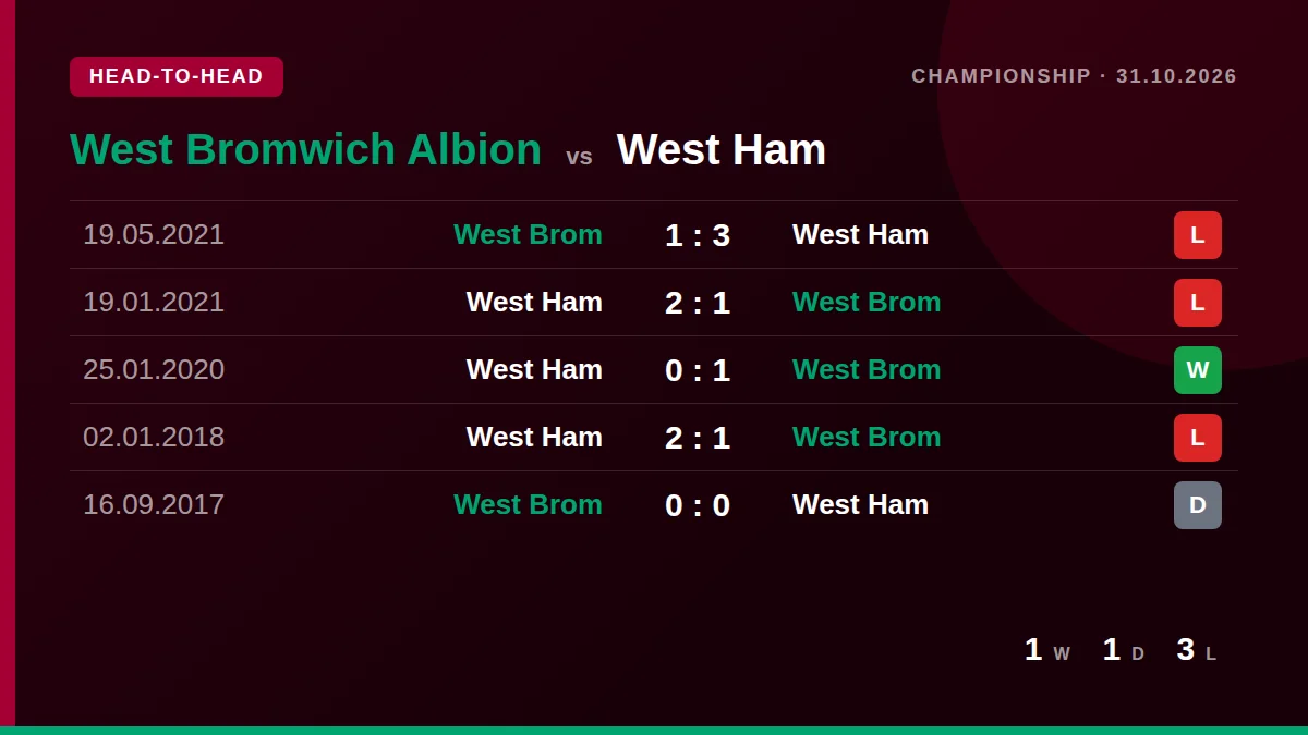 West Bromwich Albion: h2h card