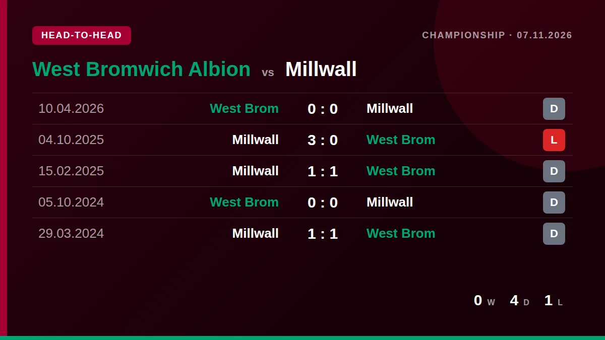 West Bromwich Albion: h2h card