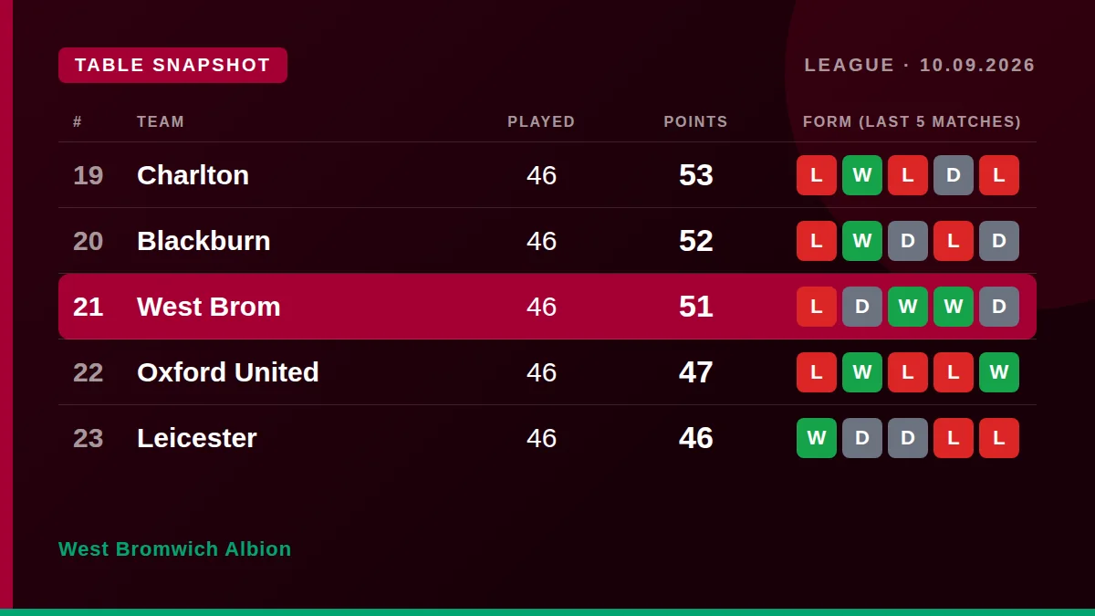 West Bromwich Albion: Table snapshot