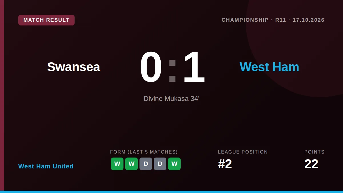 West Ham United moved to within a point of the Championship leaders after Divine Mukasa's goal secured a 1-0 win away to...