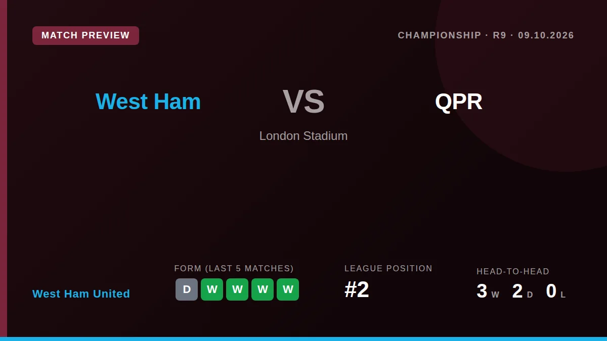 West Ham United, sitting second in the Championship, face sixth-placed QPR at London Stadium on Friday looking to build...