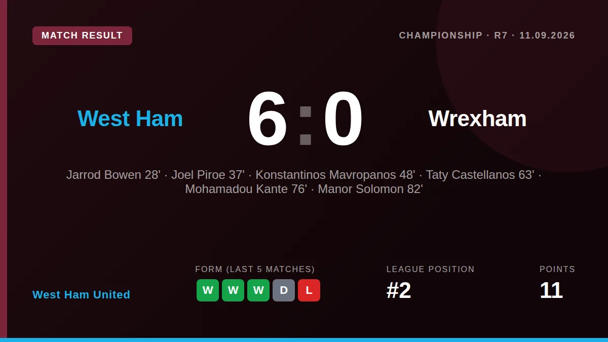 West Ham United delivered a dominant 6-0 victory over Wrexham to move within two points of the Championship summit, with...