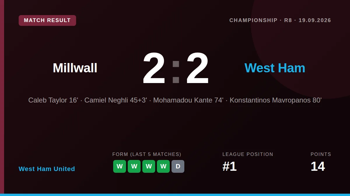 West Ham United's four-game winning run ended with a 2-2 draw away to Millwall, a result that maintains their position at...