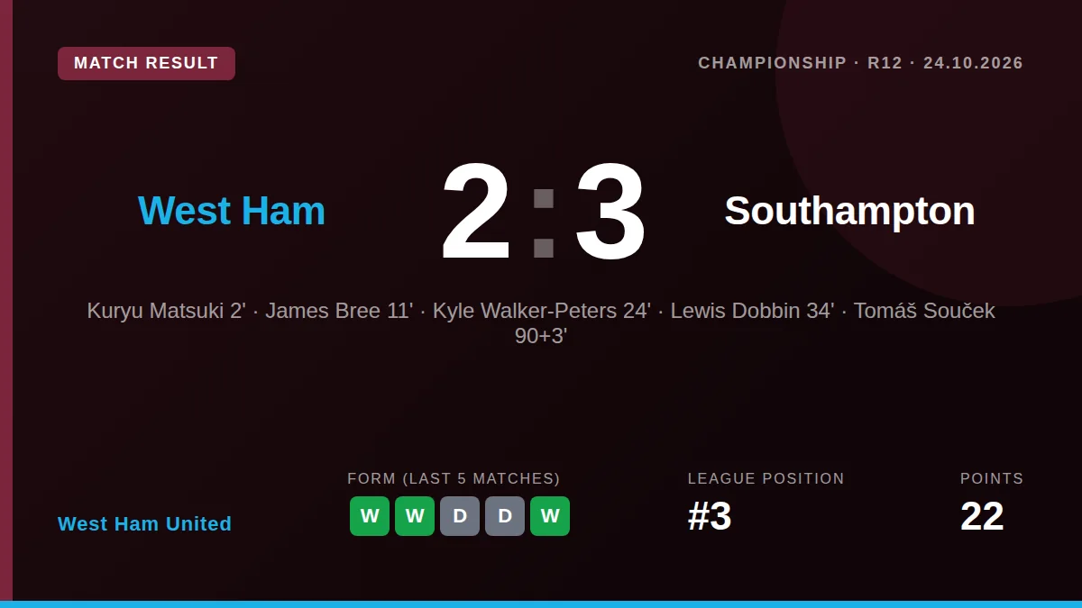 West Ham United fell to a 3-2 home defeat to Southampton, their second consecutive loss, despite a late goal from Tomáš...