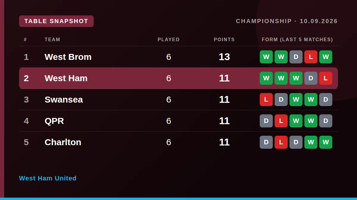 West Ham United: Table snapshot