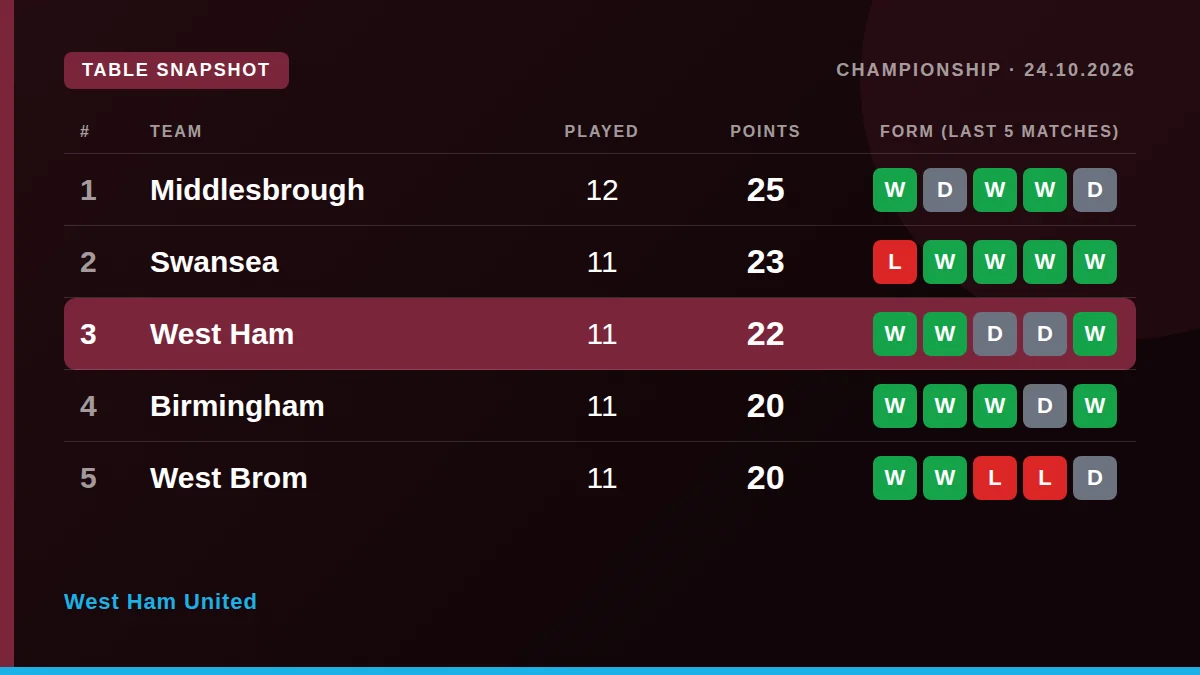 West Ham United: Table snapshot