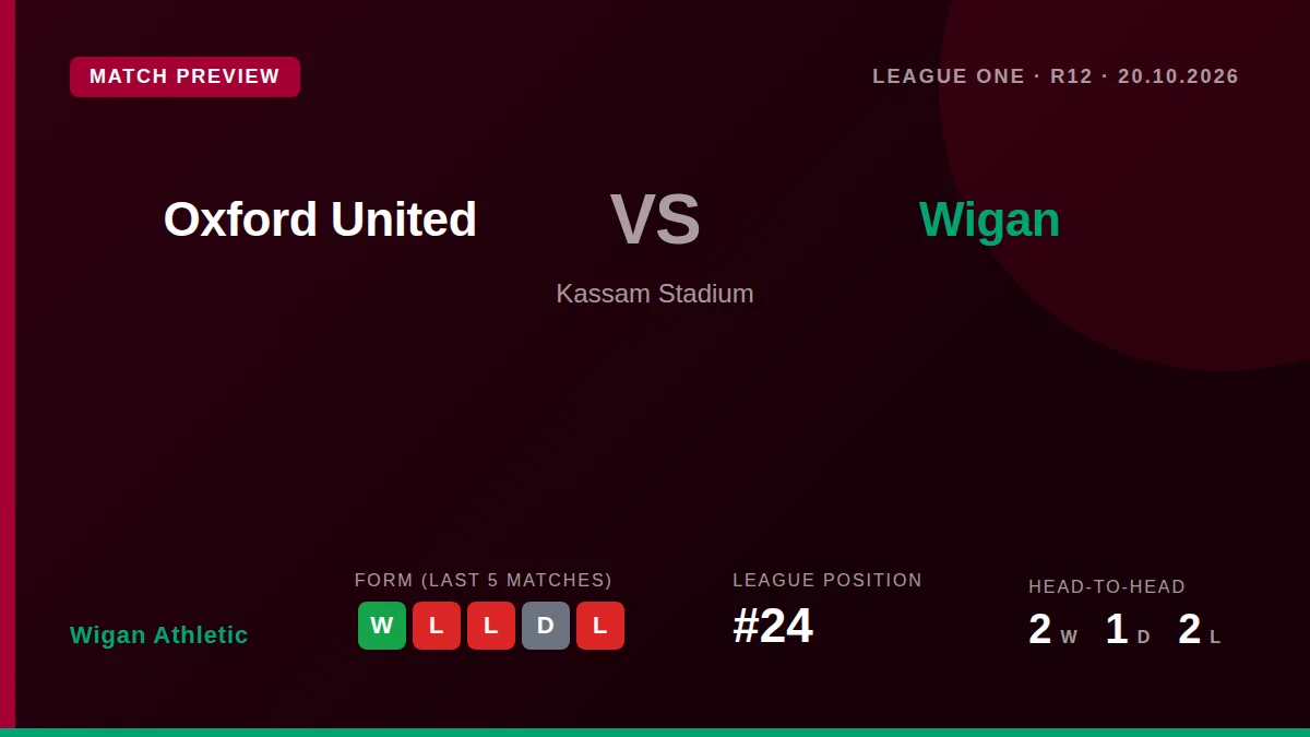 Wigan Athletic travel to face Oxford United on Tuesday night looking to build on their 1-0 victory over Reading, with the...