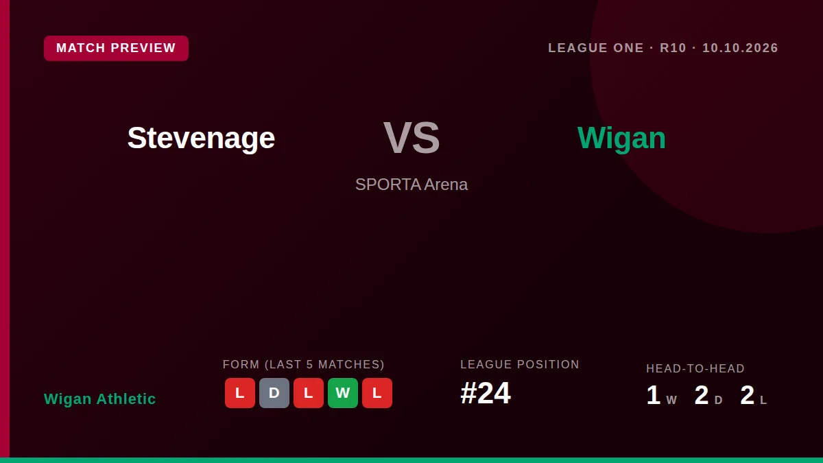 Wigan Athletic, 24th in League One, travel to face 13th-placed Stevenage looking to build on a recent 3-2 victory over...