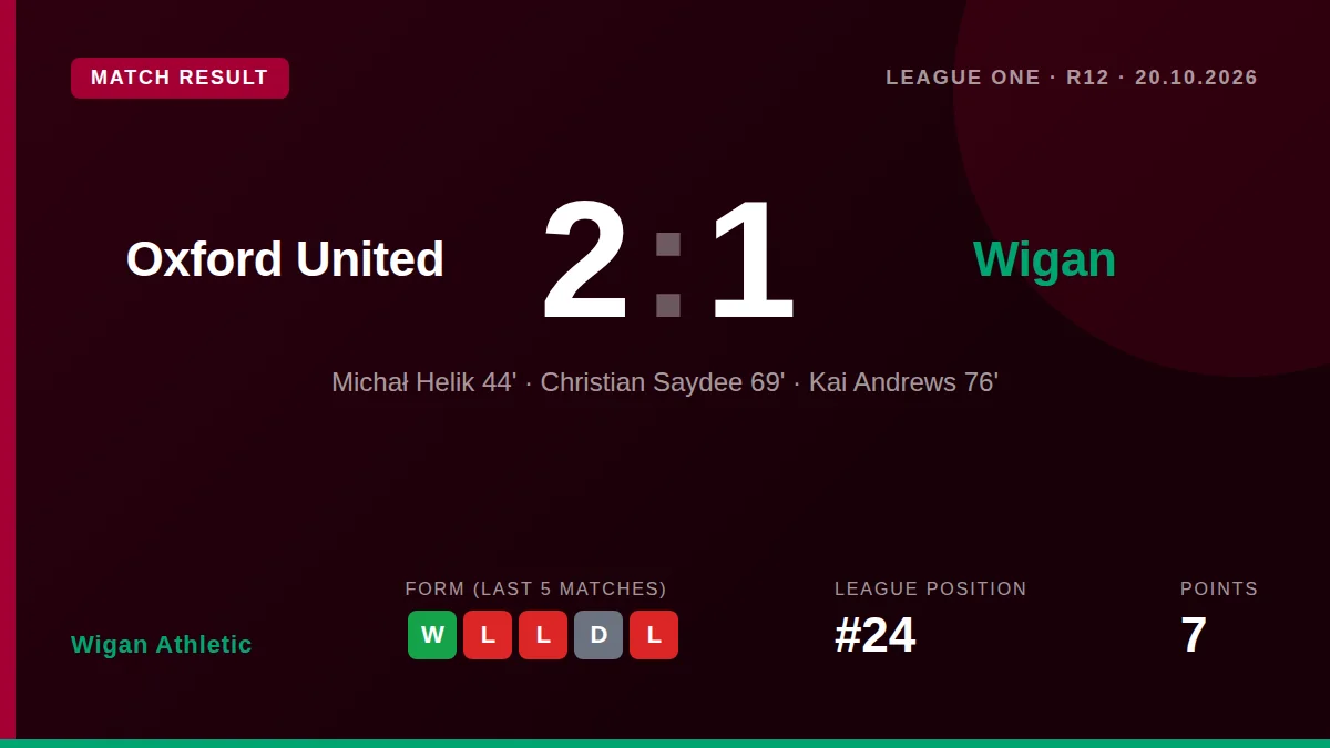 Wigan Athletic fell to a 2-1 defeat at Oxford United on Tuesday, with Kai Andrews' 76th-minute winner coming after...