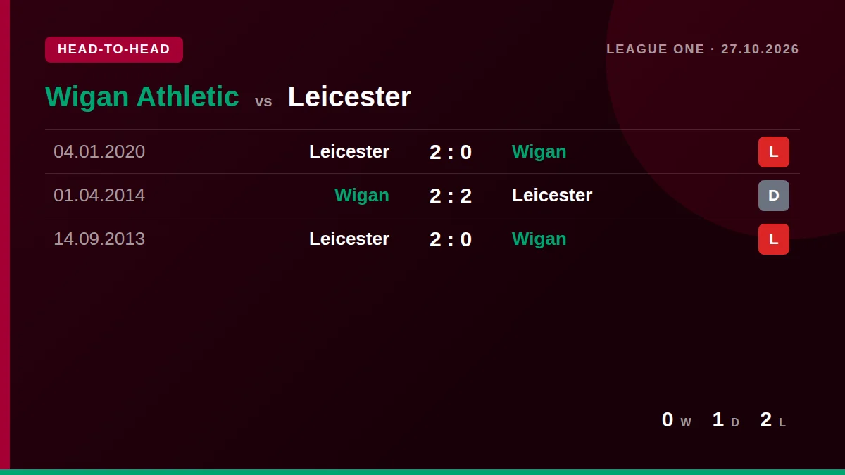 Wigan Athletic: h2h card