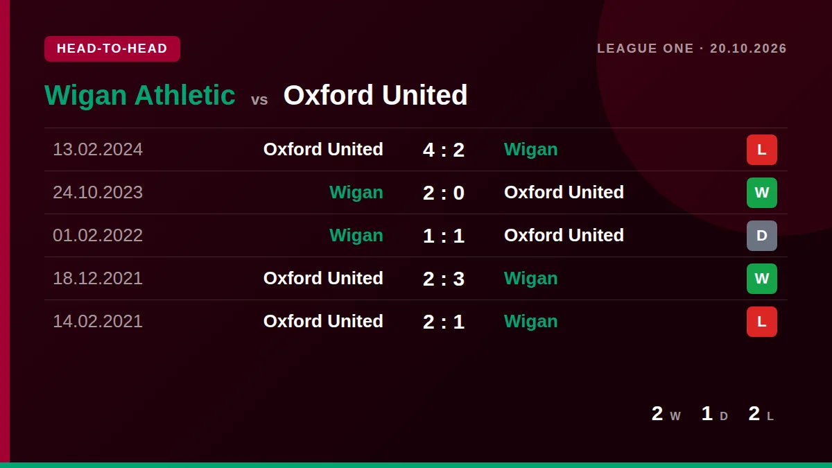Wigan Athletic: h2h card