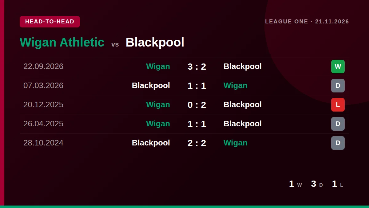 Wigan Athletic: h2h card
