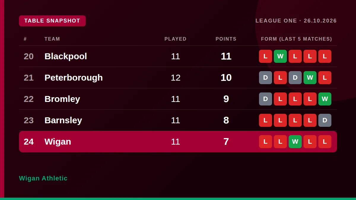 Wigan Athletic: Table snapshot