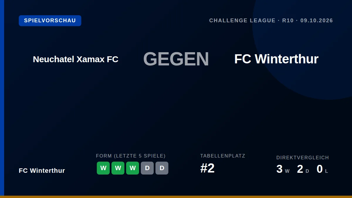 FC Winterthur, aktuell Zweiter der Challenge League, trifft am Freitag auf Neuchâtel Xamax und will die Serie von fünf...
