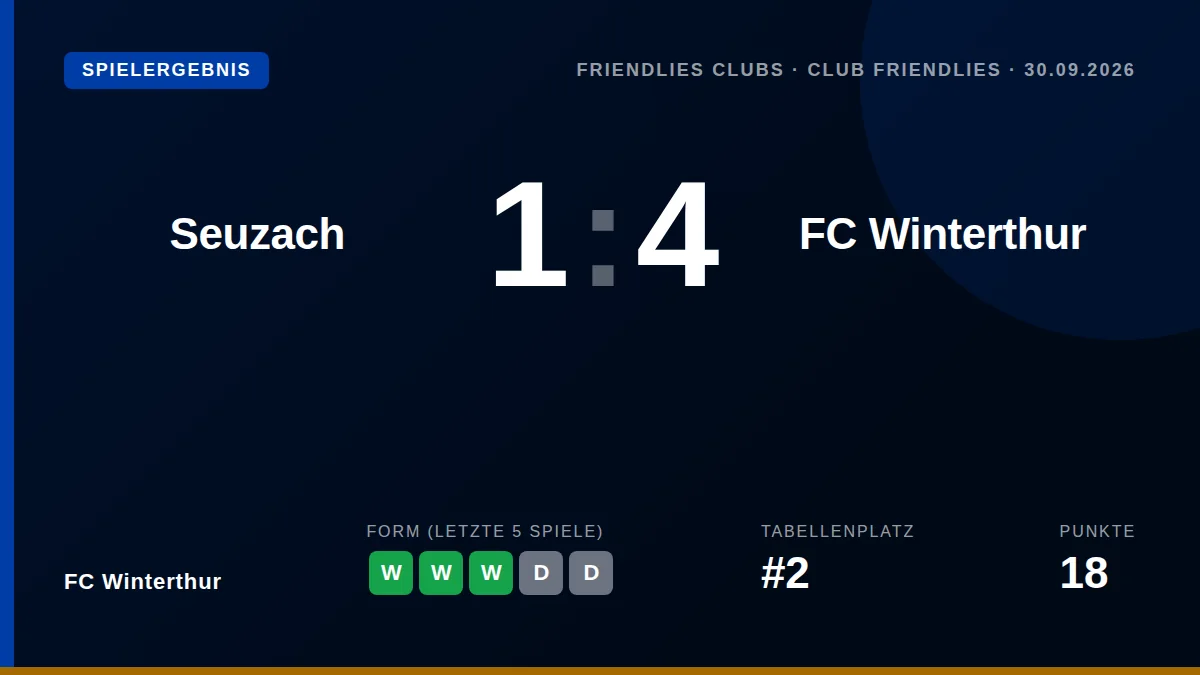 FC Winterthur bereitet sich mit einem deutlichen 4:1-Erfolg gegen Seuzach auf die Rückkehr in den...