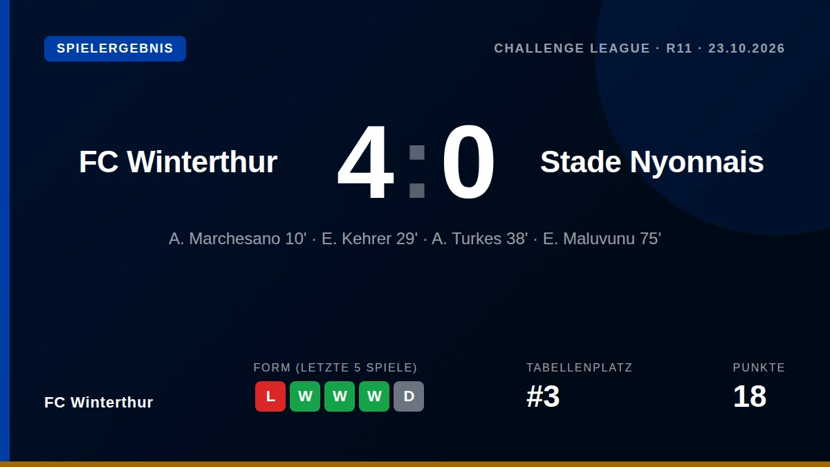 FC Winterthur feierte am Freitag einen klaren 4:0-Heimsieg gegen Stade Nyonnais und baute damit seine Position in der...