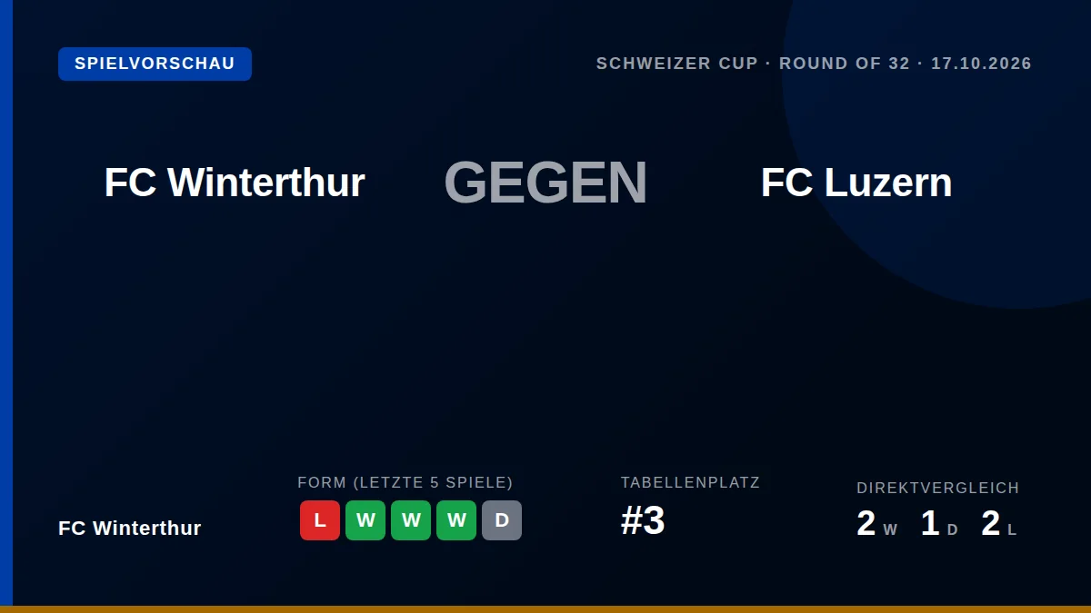 FC Winterthur trifft am Samstag um 18 Uhr im Schweizer Cup auf den Super-League-Vertreter FC Luzern und will die starke...