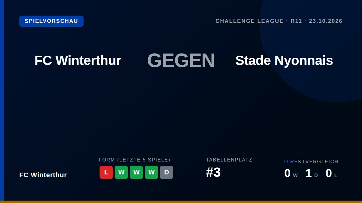 FC Winterthur wird am Freitag Stade Nyonnais in der Challenge League empfangen und sucht nach der Pokalpleite gegen...