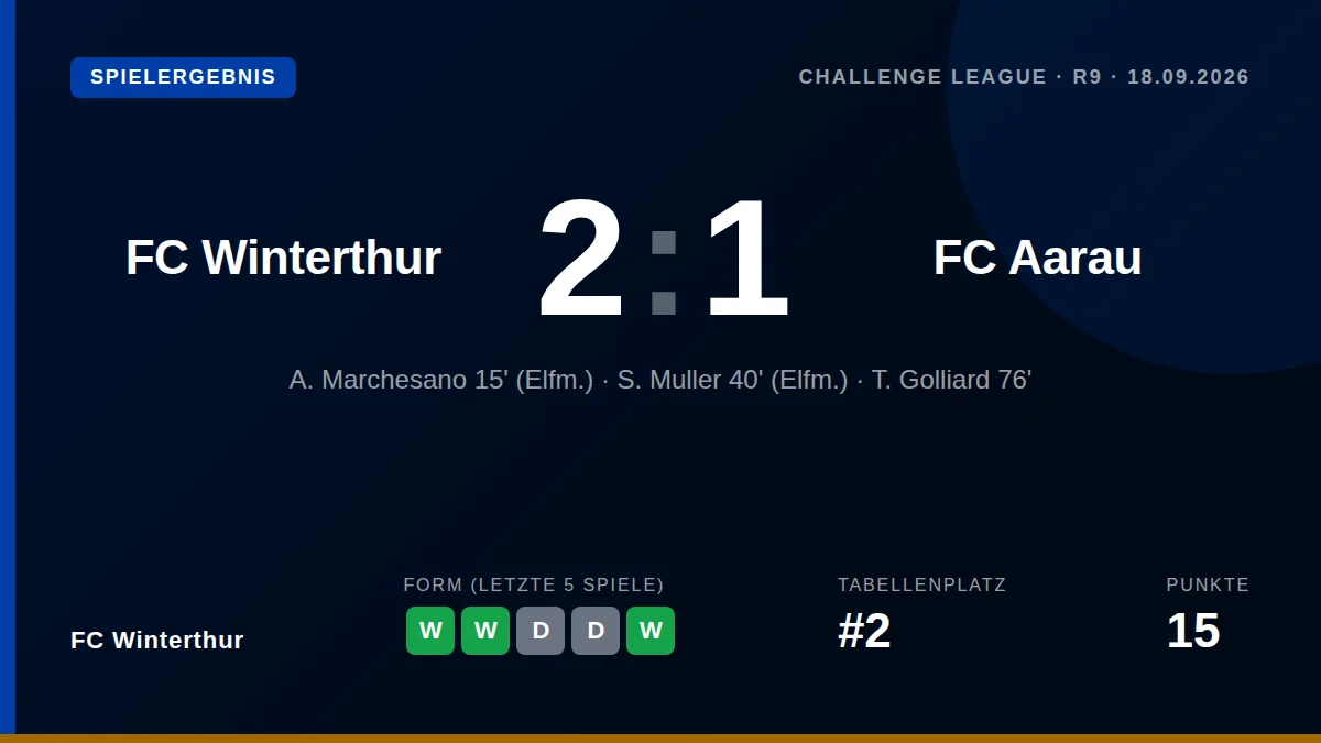 FC Winterthur setzt sich in der Challenge League mit 2:1 gegen den FC Aarau durch und festigt mit dem dritten Sieg in...