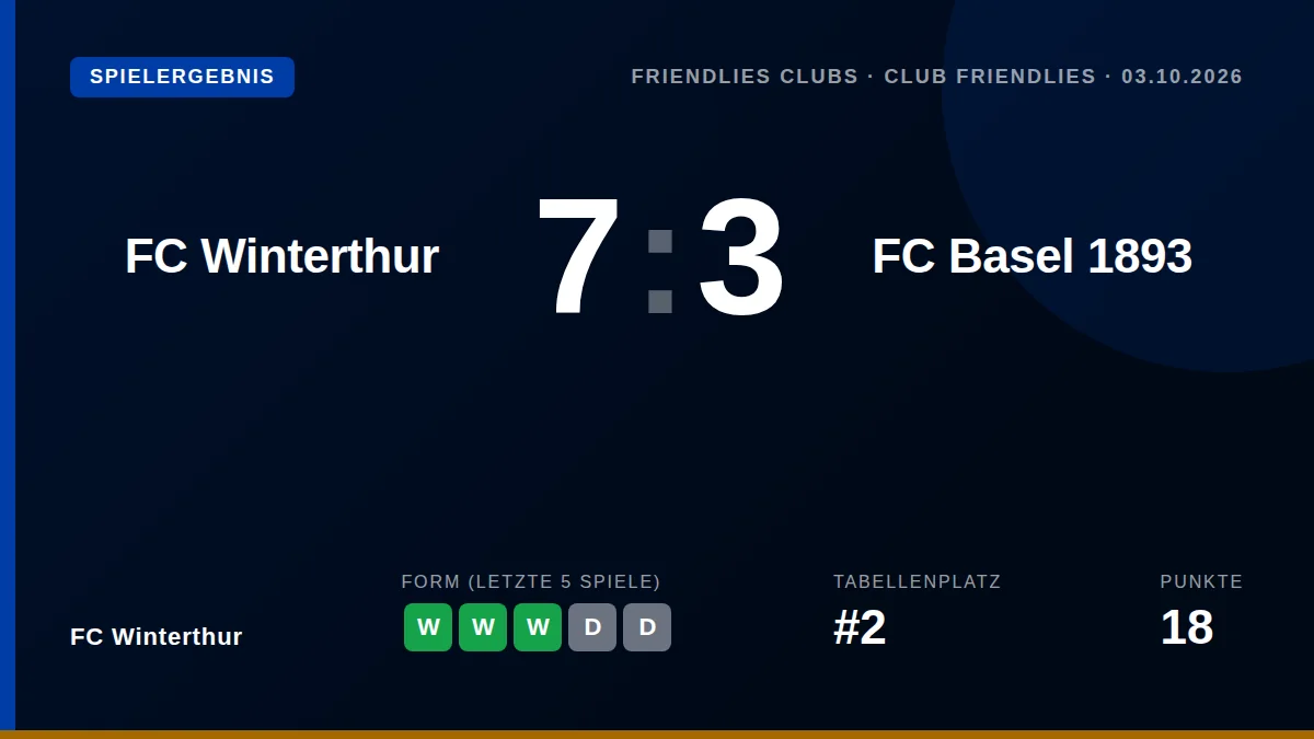 FC Winterthur besiegte den Super-League-Klub FC Basel in einem Testspiel auf der Schützenwiese mit 7:3 und geht mit fünf...