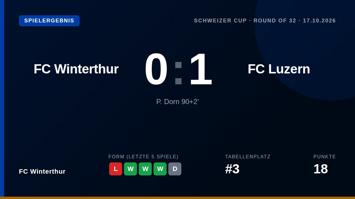 FC Winterthur verliert das Schweizer Cup-Achtelfinale gegen den Super-League-Klub FC Luzern durch ein Tor von P