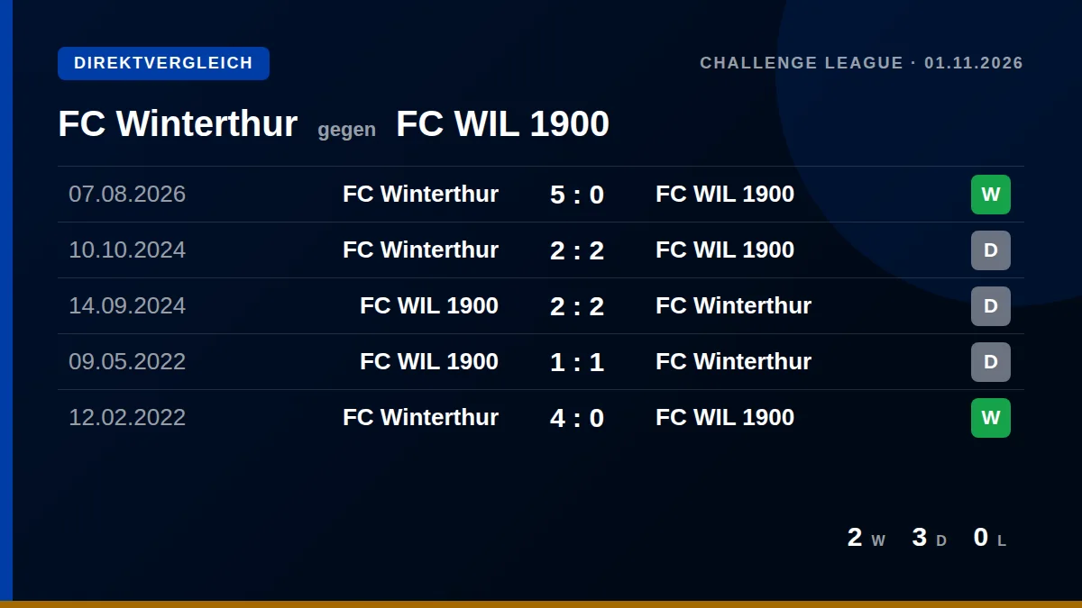 FC Winterthur: h2h card