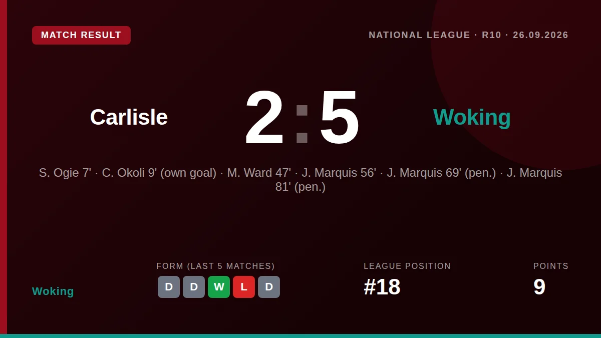John Marquis scored three times, including two penalties, as Woking ran riot in a 5-2 victory at Brunton Park, lifting...