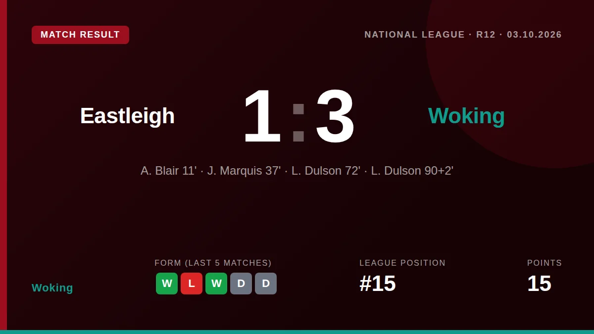 Woking recovered from an early deficit to beat Eastleigh 3-1 away in the National League, with goals from James Marquis...