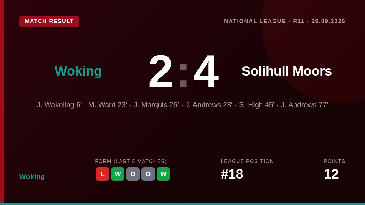 Woking's home match ended in a 4-2 defeat to Solihull Moors, with a second-half red card for Jaiden Putman proving decisive
