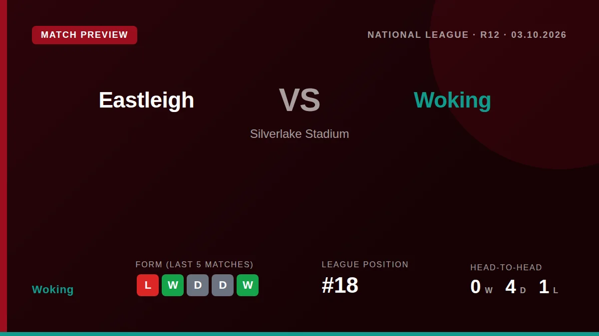 Woking visit Eastleigh on Saturday looking to respond to a 4-2 home defeat that ended their unbeaten run, with the Cards...