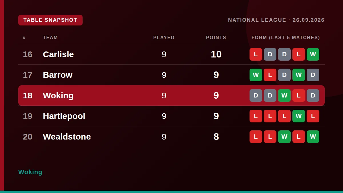 Woking: Table snapshot