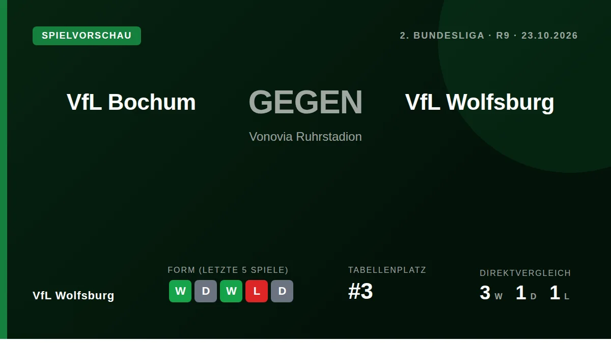 VfL Wolfsburg geht mit einem 3:1-Heimsieg gegen Heidenheim im Rücken als Tabellendritter zum Auswärtsspiel beim...