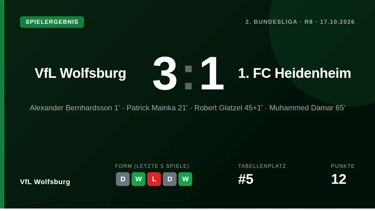 VfL Wolfsburg sicherte sich mit einem 3:1 gegen den 1