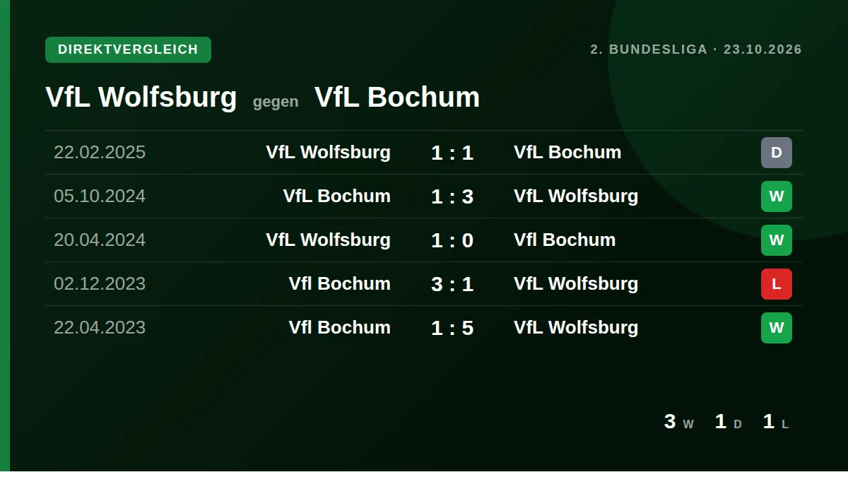 VfL Wolfsburg: h2h card