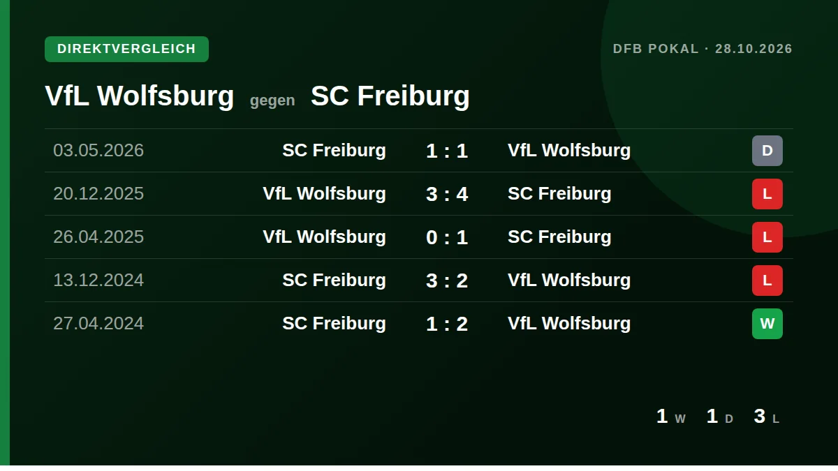 VfL Wolfsburg: h2h card