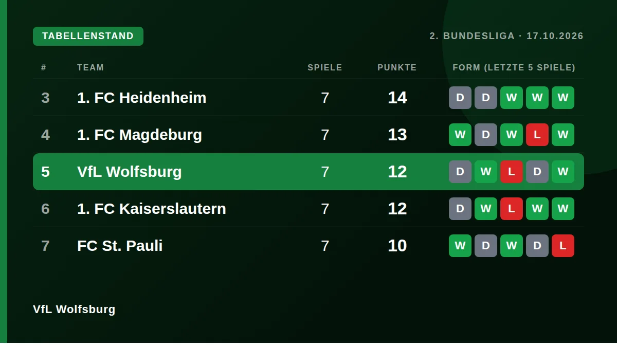 VfL Wolfsburg: Tabellenstand