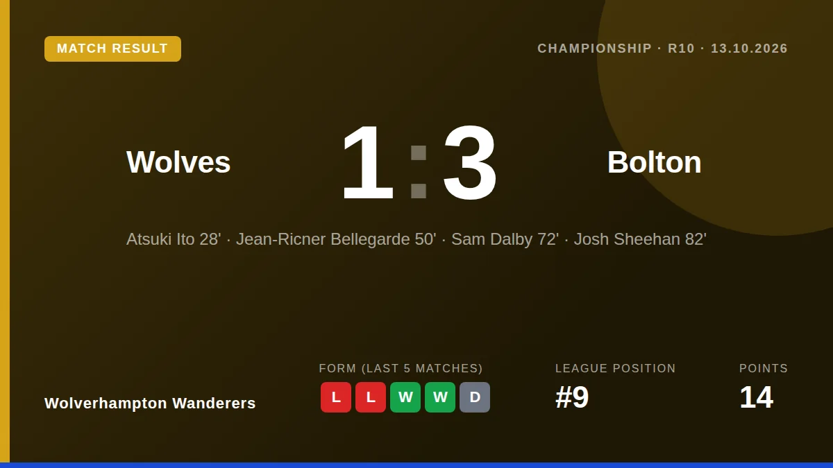 Cesar Peixoto said Wolves' first home Championship defeat of the season was an unfair result, as the team looks to...