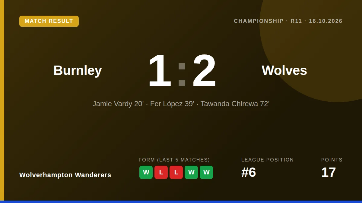 Wolverhampton Wanderers came from behind to win 2-1 at Burnley thanks to a late Tawanda Chirewa goal, securing a first...