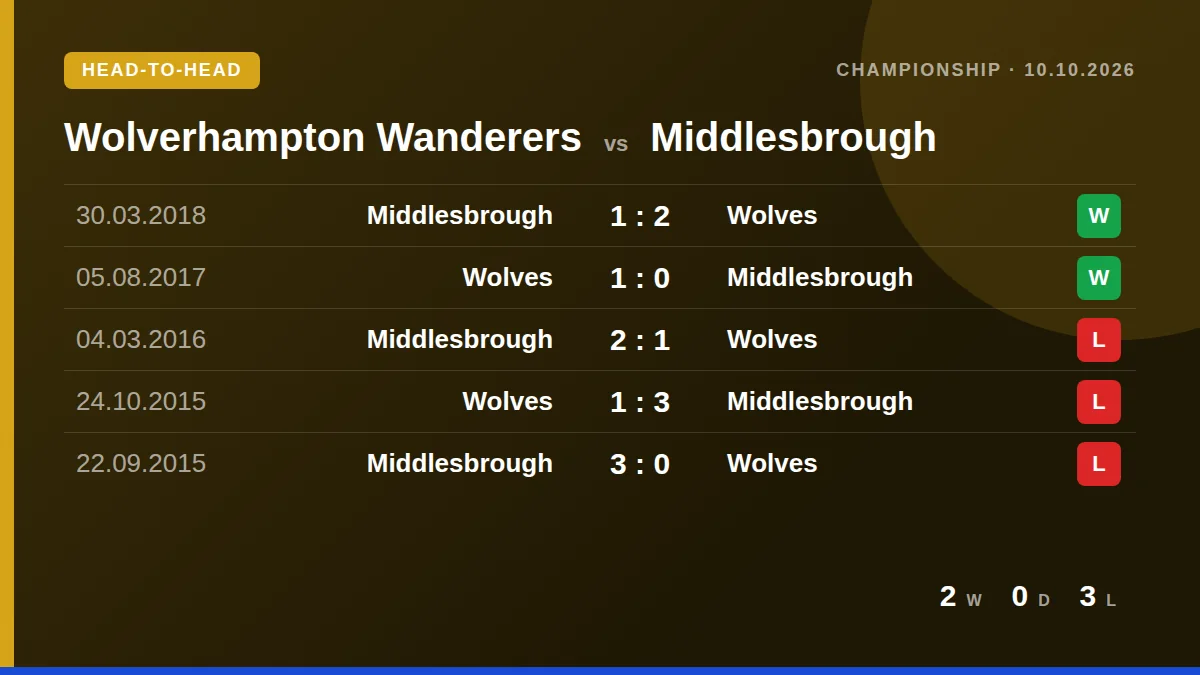 Wolverhampton Wanderers: h2h card