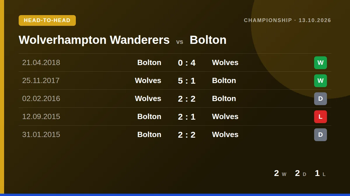 Wolverhampton Wanderers: h2h card