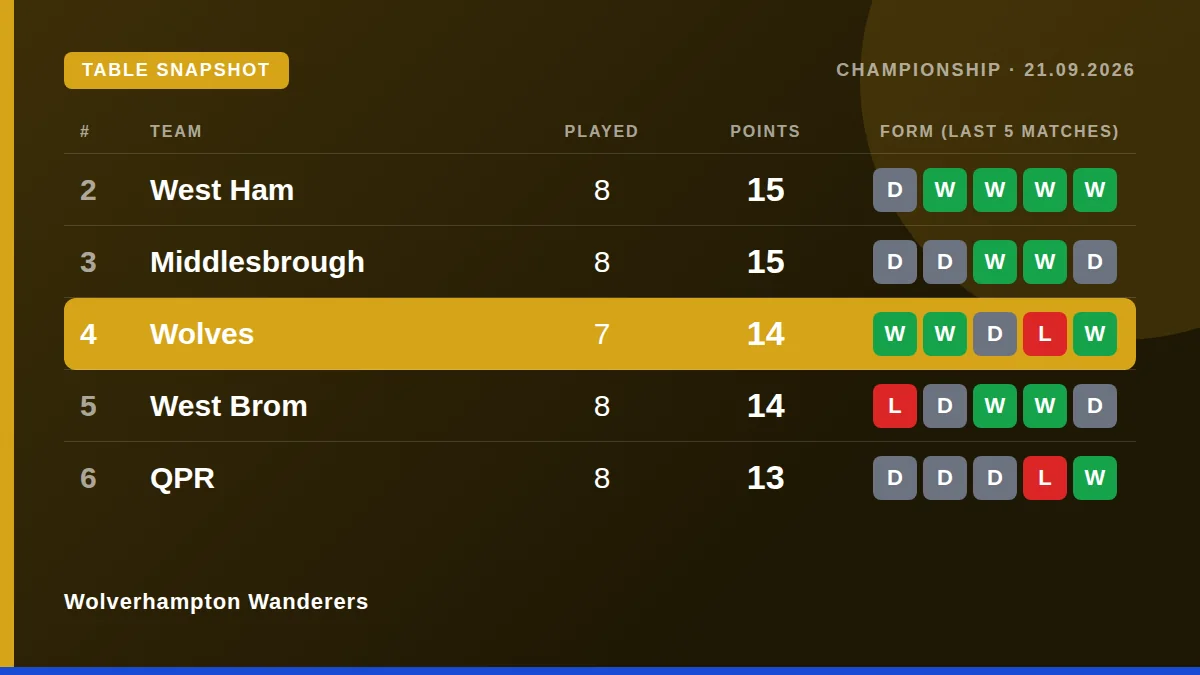 Wolverhampton Wanderers: Table snapshot