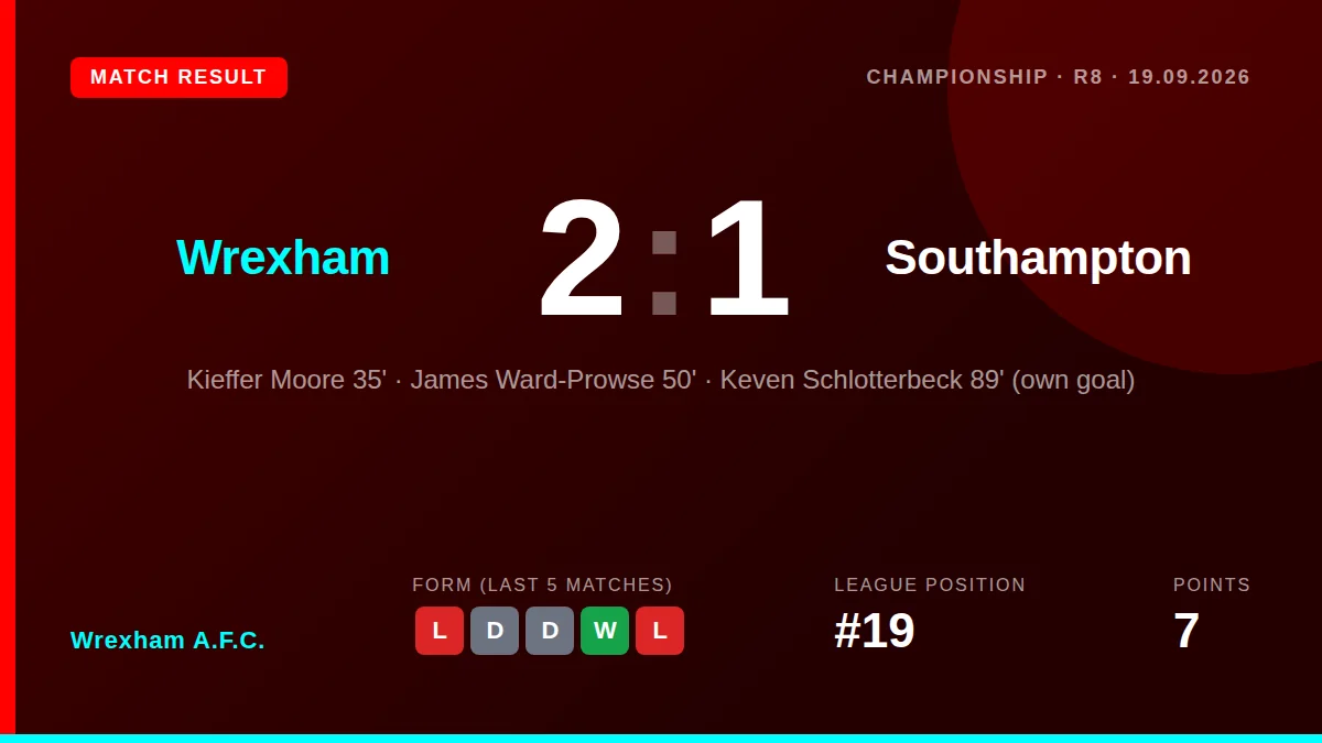 Wrexham A.F.C. Earned a 2-1 home win over Southampton, with Kieffer Moore on target and a late own goal sealing the...
