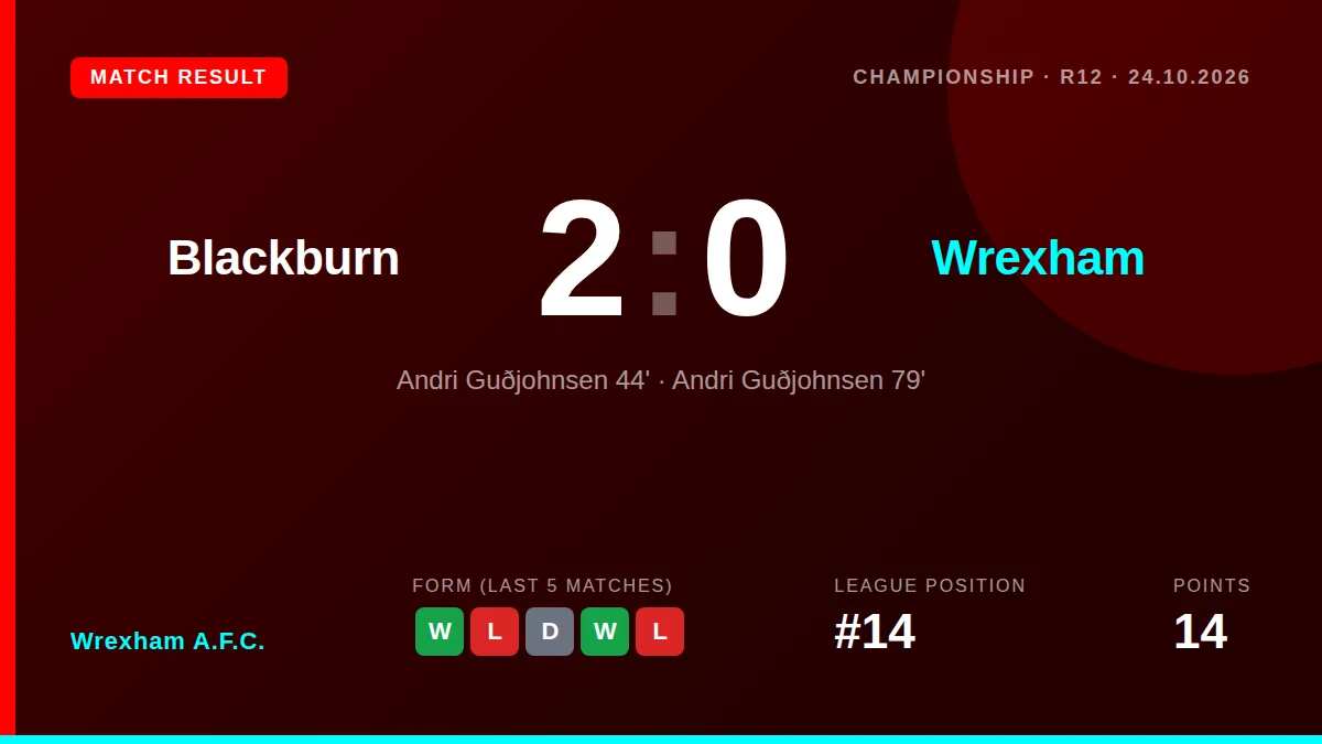 Wrexham A.F.C. lost 2-0 away to Blackburn Rovers in the Championship, extending their winless run on the road to four matches