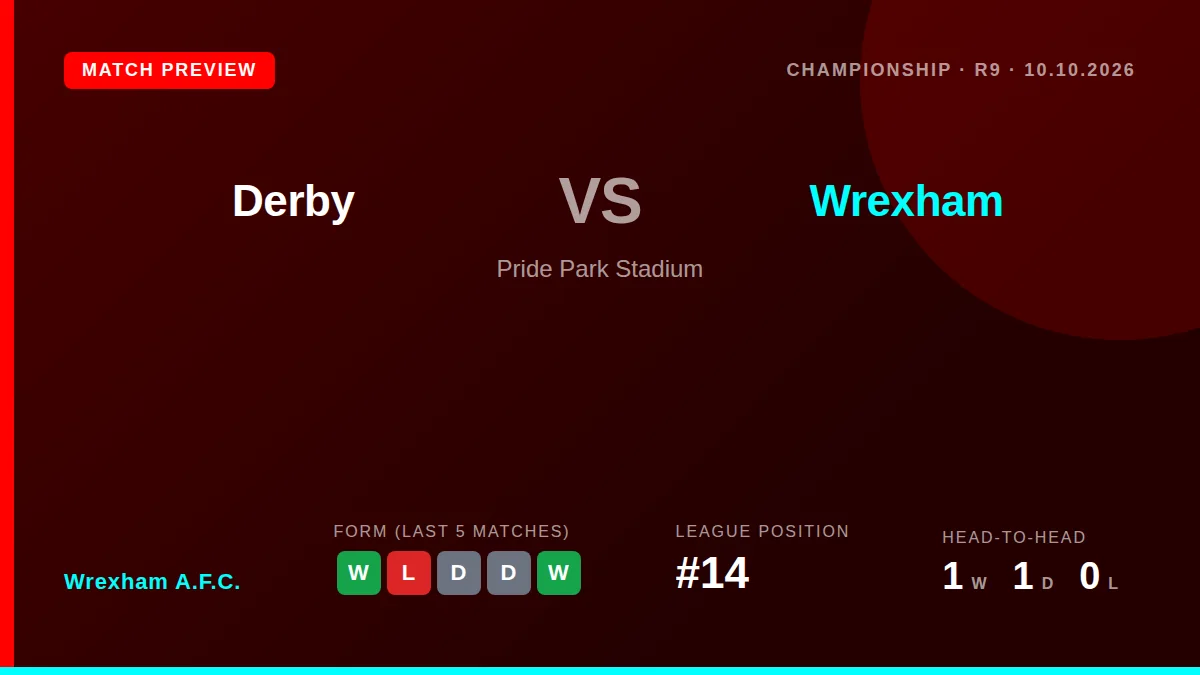 Wrexham A.F.C. travel to face a Derby County side missing its first-choice goalkeeper and all its left-back options...