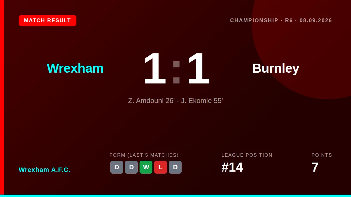 Wrexham A.F.C.: Jacques Ekomié's second-half equaliser gave Wrexham A.F.C