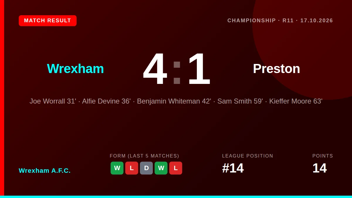Wrexham A.F.C. dominated Preston North End 4-1 at The Racecourse with goals from Joe Worrall, Ben Whiteman, Sam Smith and...